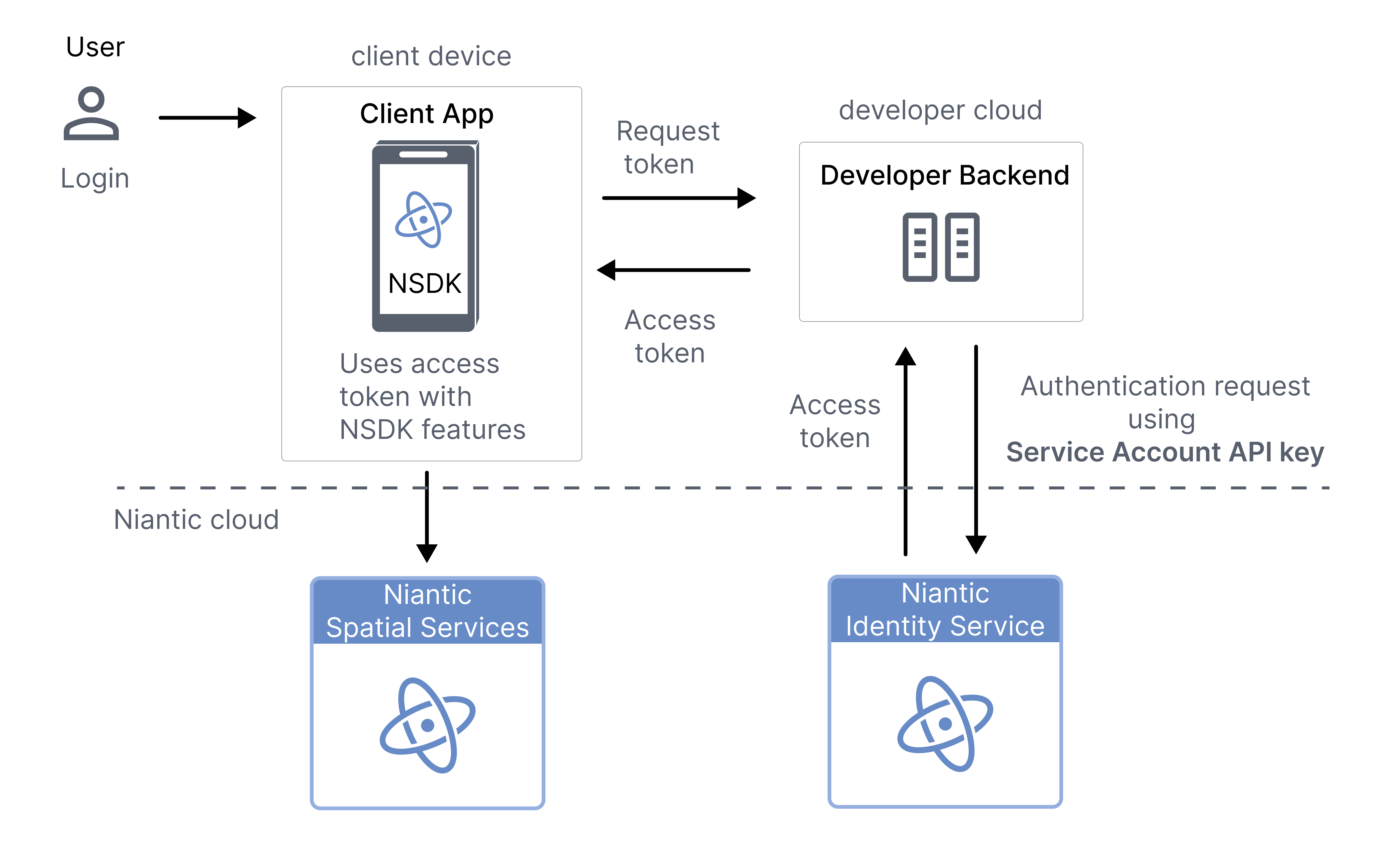 NSDK production app token flow: client → backend access request → API key → access token.