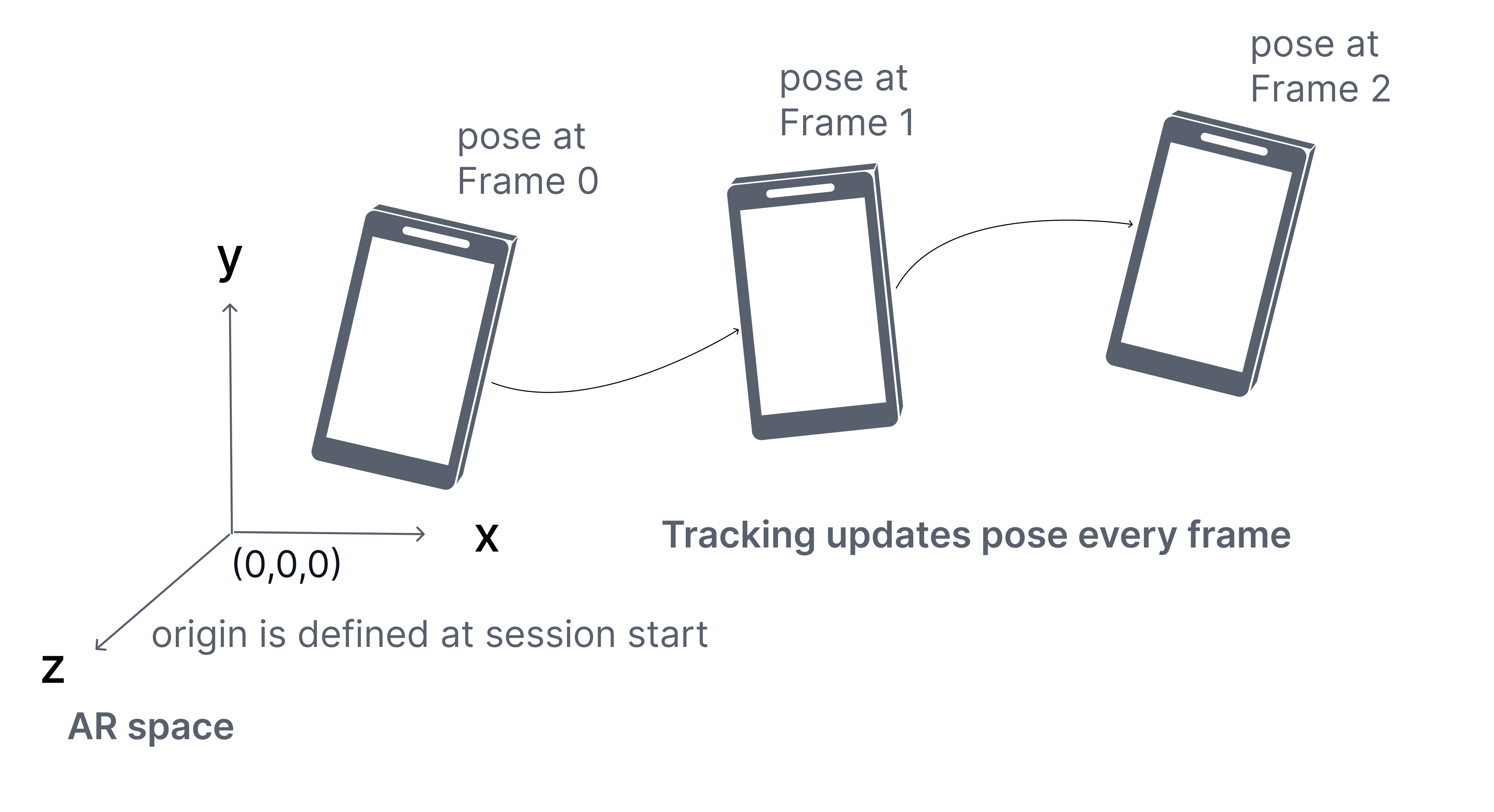 Tracking updates the device pose each frame relative to the session origin.